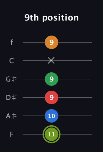 E Augmented 7th Flat 9th guitar tab — 9th position (11 10 9 9 x 9) in Half-Step Down (E♭A♭D♭G♭B♭E♭) · Capo 2