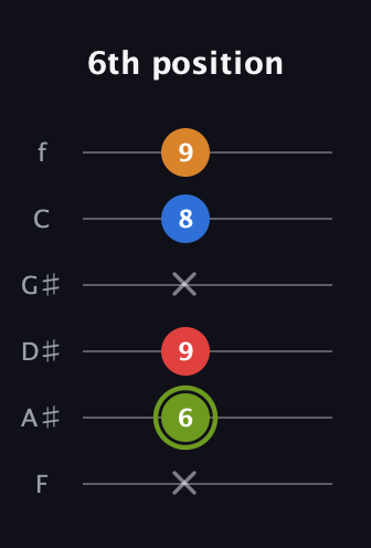 E Augmented 7th Sharp 13th guitar tab — 6th position (x 6 9 x 8 9) in Half-Step Down (E♭A♭D♭G♭B♭E♭) · Capo 2