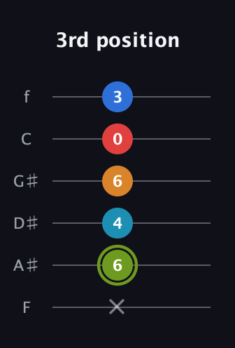 E Augmented 7th Sharp 9th guitar tab — 3rd position (x 6 4 6 0 3) in Half-Step Down (E♭A♭D♭G♭B♭E♭) · Capo 2