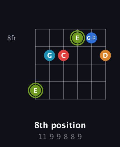 E Augmented 7th Sharp 9th guitar chord — 8th position (11 9 9 8 8 9) fretboard diagram in Half-Step Down (E♭A♭D♭G♭B♭E♭) · Capo 2
