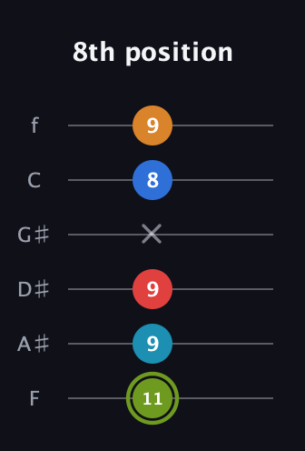 E Augmented 7th Sharp 9th guitar tab — 8th position (11 9 9 x 8 9) in Half-Step Down (E♭A♭D♭G♭B♭E♭) · Capo 2