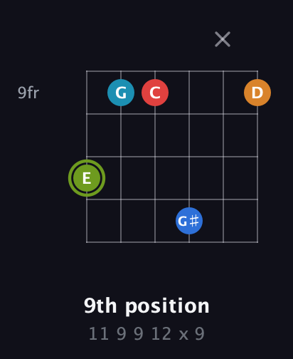 E Augmented 7th Sharp 9th guitar chord — 9th position (11 9 9 12 x 9) fretboard diagram in Half-Step Down (E♭A♭D♭G♭B♭E♭) · Capo 2