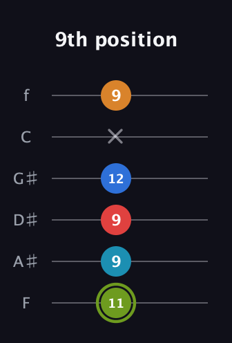 E Augmented 7th Sharp 9th guitar tab — 9th position (11 9 9 12 x 9) in Half-Step Down (E♭A♭D♭G♭B♭E♭) · Capo 2