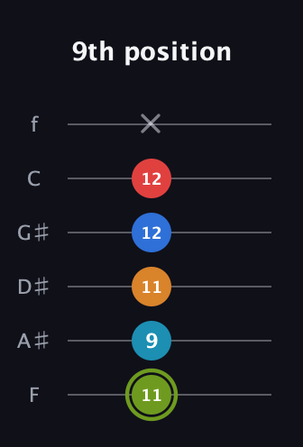 E Augmented 7th Sharp 9th guitar tab — 9th position (11 9 11 12 12 x) in Half-Step Down (E♭A♭D♭G♭B♭E♭) · Capo 2