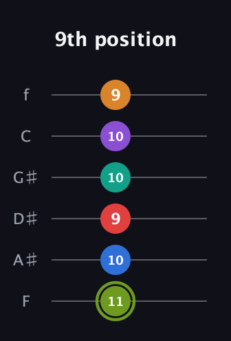 E Augmented 9th Flat 5th guitar tab — 9th position (11 10 9 10 10 9) in Half-Step Down (E♭A♭D♭G♭B♭E♭) · Capo 2