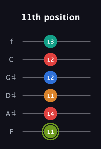E Augmented 9th Sharp 13th guitar tab — 11th position (11 14 11 12 12 13) in Half-Step Down (E♭A♭D♭G♭B♭E♭) · Capo 2