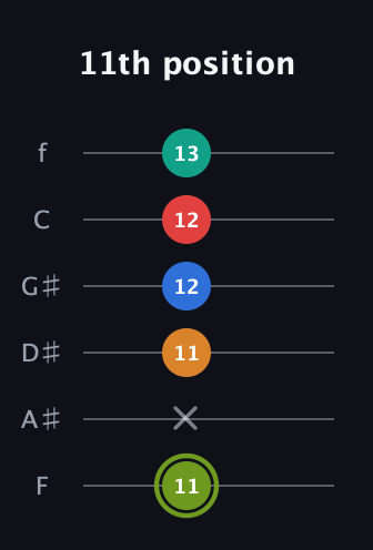 E Augmented 9th Sharp 13th guitar tab — 11th position (11 x 11 12 12 13) in Half-Step Down (E♭A♭D♭G♭B♭E♭) · Capo 2