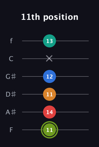 E Augmented 9th guitar tab — 11th position (11 14 11 12 x 13) in Half-Step Down (E♭A♭D♭G♭B♭E♭) · Capo 2