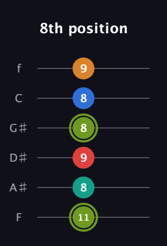 E Augmented 9th guitar tab — 8th position (11 8 9 8 8 9) in Half-Step Down (E♭A♭D♭G♭B♭E♭) · Capo 2