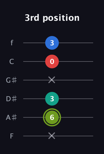 E Augmented Added 2nd guitar tab — 3rd position (x 6 3 x 0 3) in Half-Step Down (E♭A♭D♭G♭B♭E♭) · Capo 2