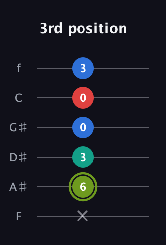 E Augmented Added 2nd guitar tab — 3rd position (x 6 3 0 0 3) in Half-Step Down (E♭A♭D♭G♭B♭E♭) · Capo 2