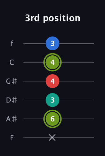 E Augmented Added 2nd guitar tab — 3rd position (x 6 3 4 4 3) in Half-Step Down (E♭A♭D♭G♭B♭E♭) · Capo 2
