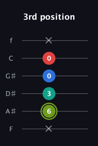 E Augmented Added 2nd guitar tab — 3rd position (x 6 3 0 0 x) in Half-Step Down (E♭A♭D♭G♭B♭E♭) · Capo 2