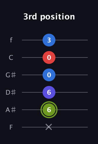 E Augmented Added 4th guitar tab — 3rd position (x 6 6 0 0 3) in Half-Step Down (E♭A♭D♭G♭B♭E♭) · Capo 2