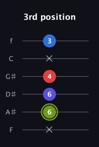 E Augmented Added 4th guitar tab — 3rd position (x 6 6 4 x 3) in Half-Step Down (E♭A♭D♭G♭B♭E♭) · Capo 2