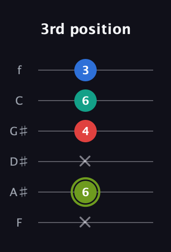 E Augmented Added 9th guitar tab — 3rd position (x 6 x 4 6 3) in Half-Step Down (E♭A♭D♭G♭B♭E♭) · Capo 2