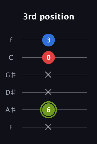E Augmented Flat 13th guitar tab — 3rd position (x 6 x x 0 3) in Half-Step Down (E♭A♭D♭G♭B♭E♭) · Capo 2