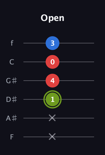 E Augmented Flat 13th guitar tab — Open (x x 1 4 0 3) in Half-Step Down (E♭A♭D♭G♭B♭E♭) · Capo 2