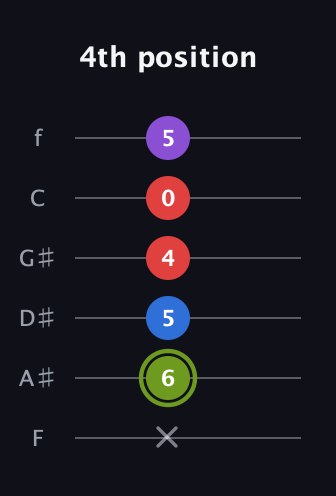 E Augmented Flat 5th guitar tab — 4th position (x 6 5 4 0 5) in Half-Step Down (E♭A♭D♭G♭B♭E♭) · Capo 2