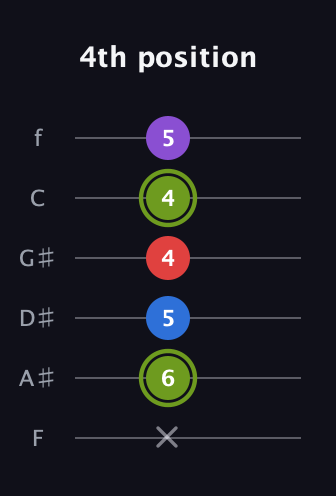 E Augmented Flat 5th guitar tab — 4th position (x 6 5 4 4 5) in Half-Step Down (E♭A♭D♭G♭B♭E♭) · Capo 2