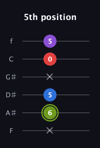 E Augmented Flat 5th guitar tab — 5th position (x 6 5 x 0 5) in Half-Step Down (E♭A♭D♭G♭B♭E♭) · Capo 2