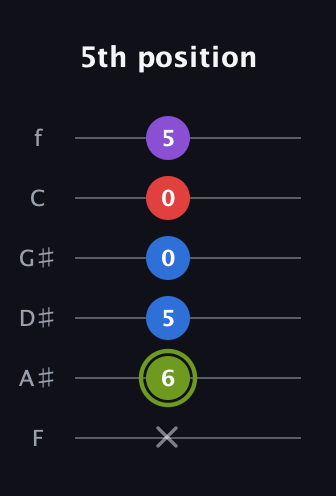 E Augmented Flat 5th guitar tab — 5th position (x 6 5 0 0 5) in Half-Step Down (E♭A♭D♭G♭B♭E♭) · Capo 2