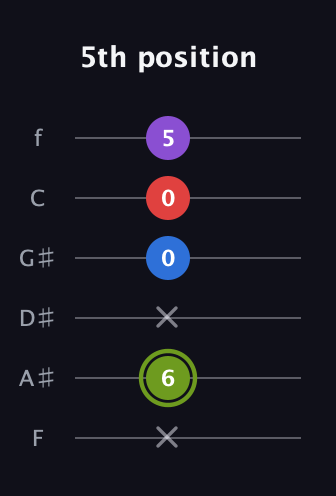 E Augmented Flat 5th guitar tab — 5th position (x 6 x 0 0 5) in Half-Step Down (E♭A♭D♭G♭B♭E♭) · Capo 2