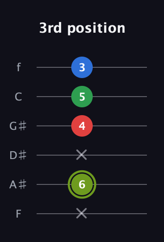 E Augmented Flat 9th guitar tab — 3rd position (x 6 x 4 5 3) in Half-Step Down (E♭A♭D♭G♭B♭E♭) · Capo 2