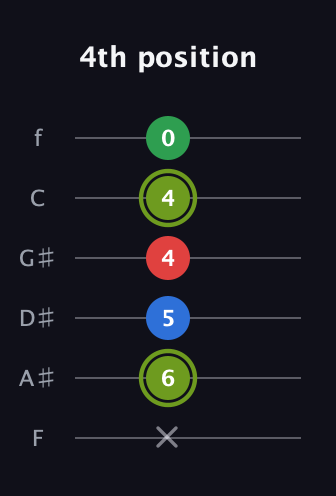 E Augmented Flat 9th guitar tab — 4th position (x 6 5 4 4 0) in Half-Step Down (E♭A♭D♭G♭B♭E♭) · Capo 2