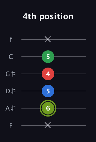 E Augmented Flat 9th guitar tab — 4th position (x 6 5 4 5 x) in Half-Step Down (E♭A♭D♭G♭B♭E♭) · Capo 2