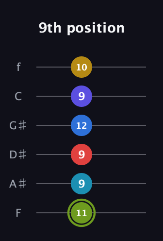 E Augmented-major 11th Sharp 9th guitar tab — 9th position (11 9 9 12 9 10) in Half-Step Down (E♭A♭D♭G♭B♭E♭) · Capo 2