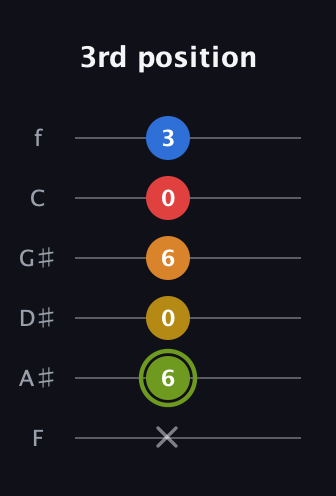 E Augmented-major 7th Sharp 13th guitar tab — 3rd position (x 6 0 6 0 3) in Half-Step Down (E♭A♭D♭G♭B♭E♭) · Capo 2