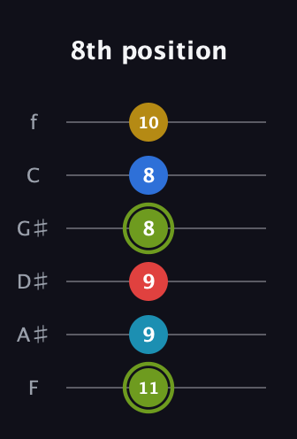 E Augmented-major 7th Sharp 9th guitar tab — 8th position (11 9 9 8 8 10) in Half-Step Down (E♭A♭D♭G♭B♭E♭) · Capo 2