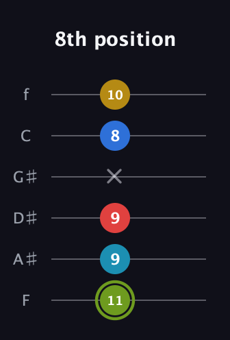 E Augmented-major 7th Sharp 9th guitar tab — 8th position (11 9 9 x 8 10) in Half-Step Down (E♭A♭D♭G♭B♭E♭) · Capo 2