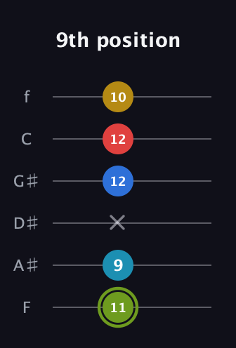E Augmented-major 7th Sharp 9th guitar tab — 9th position (11 9 x 12 12 10) in Half-Step Down (E♭A♭D♭G♭B♭E♭) · Capo 2