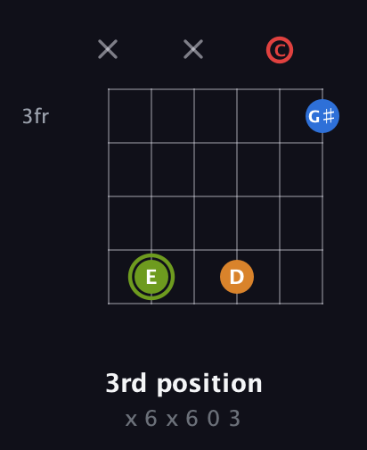 E Augmented Sharp 13th guitar chord — 3rd position (x 6 x 6 0 3) fretboard diagram in Half-Step Down (E♭A♭D♭G♭B♭E♭) · Capo 2