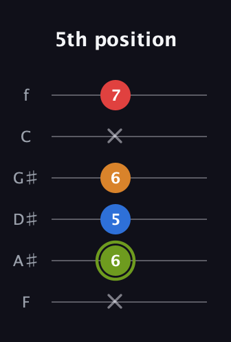 E Augmented Sharp 13th guitar tab — 5th position (x 6 5 6 x 7) in Half-Step Down (E♭A♭D♭G♭B♭E♭) · Capo 2