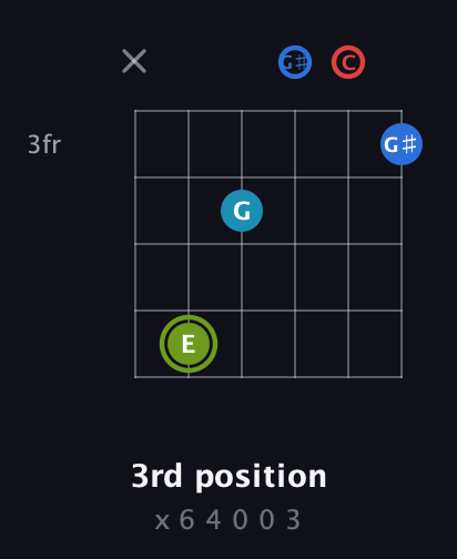 E Augmented Sharp 9th guitar chord — 3rd position (x 6 4 0 0 3) fretboard diagram in Half-Step Down (E♭A♭D♭G♭B♭E♭) · Capo 2