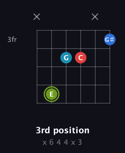 E Augmented Sharp 9th guitar chord — 3rd position (x 6 4 4 x 3) fretboard diagram in Half-Step Down (E♭A♭D♭G♭B♭E♭) · Capo 2