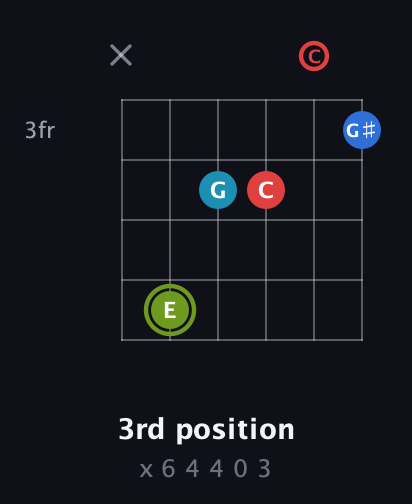 E Augmented Sharp 9th guitar chord — 3rd position (x 6 4 4 0 3) fretboard diagram in Half-Step Down (E♭A♭D♭G♭B♭E♭) · Capo 2