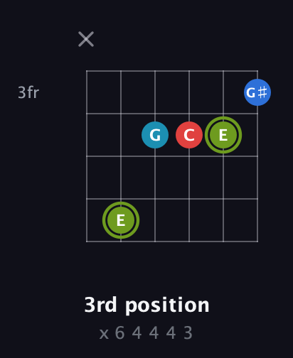 E Augmented Sharp 9th guitar chord — 3rd position (x 6 4 4 4 3) fretboard diagram in Half-Step Down (E♭A♭D♭G♭B♭E♭) · Capo 2