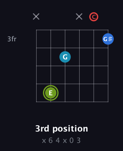 E Augmented Sharp 9th guitar chord — 3rd position (x 6 4 x 0 3) fretboard diagram in Half-Step Down (E♭A♭D♭G♭B♭E♭) · Capo 2