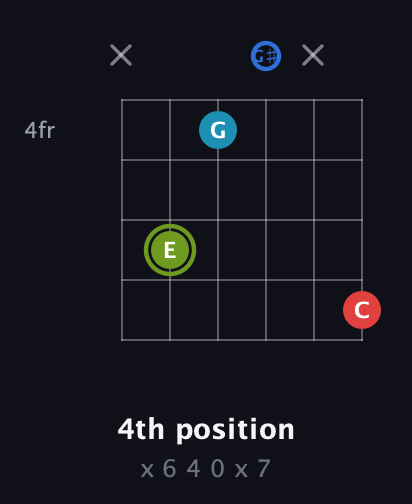 E Augmented Sharp 9th guitar chord — 4th position (x 6 4 0 x 7) fretboard diagram in Half-Step Down (E♭A♭D♭G♭B♭E♭) · Capo 2