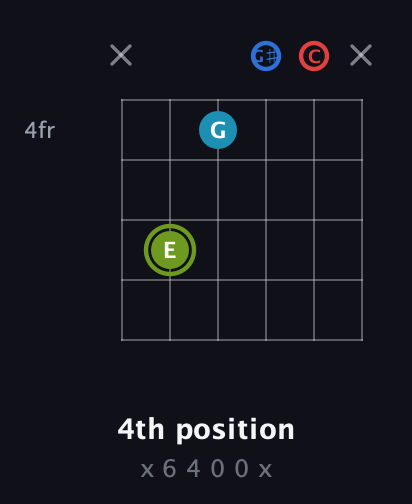 E Augmented Sharp 9th guitar chord — 4th position (x 6 4 0 0 x) fretboard diagram in Half-Step Down (E♭A♭D♭G♭B♭E♭) · Capo 2