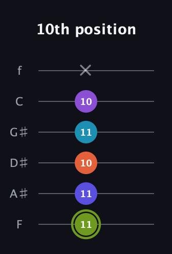 E Diminished 11th Sharp 9th guitar tab — 10th position (11 11 10 11 10 x) in Half-Step Down (E♭A♭D♭G♭B♭E♭) · Capo 2