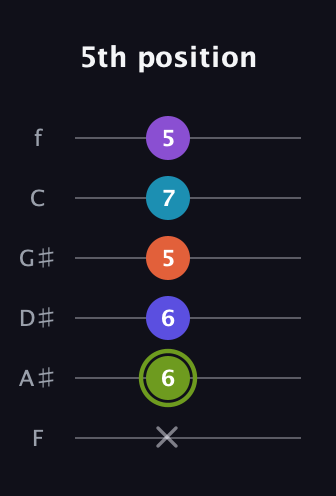 E Diminished 11th Sharp 9th guitar tab — 5th position (x 6 6 5 7 5) in Half-Step Down (E♭A♭D♭G♭B♭E♭) · Capo 2