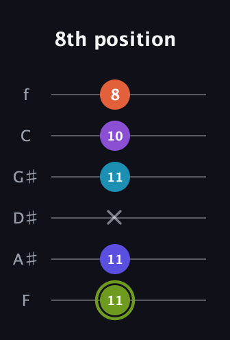 E Diminished 11th Sharp 9th guitar tab — 8th position (11 11 x 11 10 8) in Half-Step Down (E♭A♭D♭G♭B♭E♭) · Capo 2