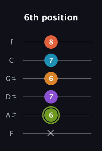 E Diminished 7th Sharp 13th guitar tab — 6th position (x 6 7 6 7 8) in Half-Step Down (E♭A♭D♭G♭B♭E♭) · Capo 2