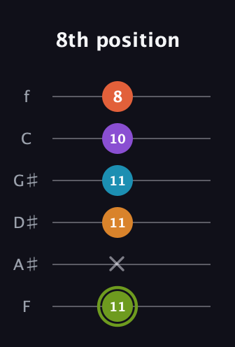 E Diminished 7th Sharp 13th guitar tab — 8th position (11 x 11 11 10 8) in Half-Step Down (E♭A♭D♭G♭B♭E♭) · Capo 2