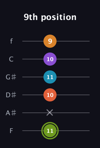 E Diminished 7th Sharp 13th guitar tab — 9th position (11 x 10 11 10 9) in Half-Step Down (E♭A♭D♭G♭B♭E♭) · Capo 2
